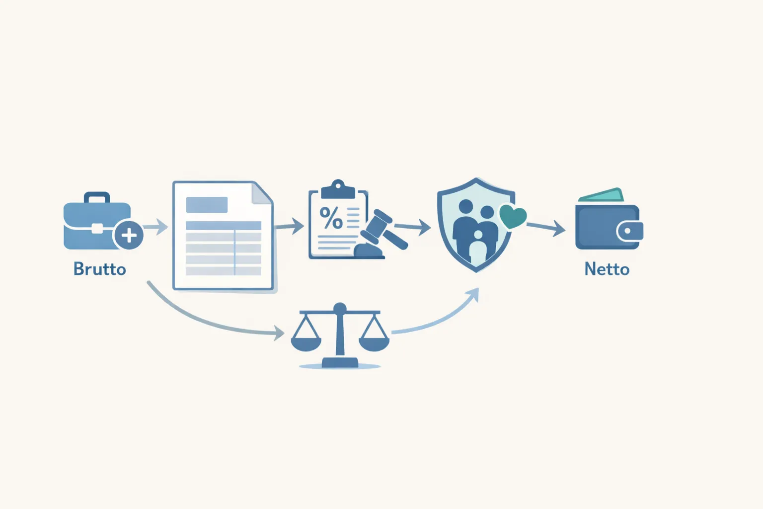 Схематичное объяснение расчёта заработной платы в Германии: Brutto, налоги, социальные взносы и Netto